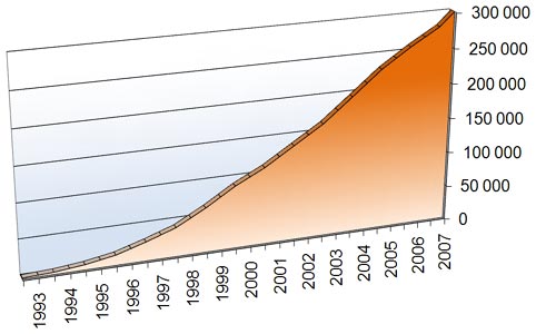 Ilość pakietów sprzedanych przez InsERT w latach 1992-2007