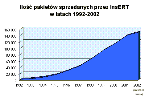 Ilość pakietów sprzedanych przez InsERT w latach 1992-2002