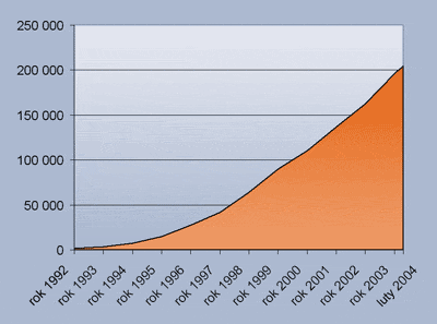 Ilość pakietów sprzedanych przez InsERT w latach 1992-2004