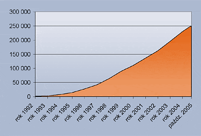 Ilość pakietów sprzedanych przez InsERT w latach 1992-2005